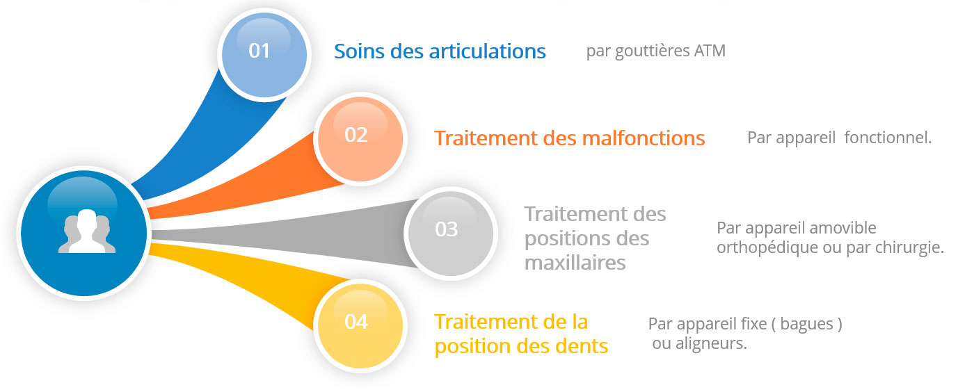 Approche formation orthodontie
